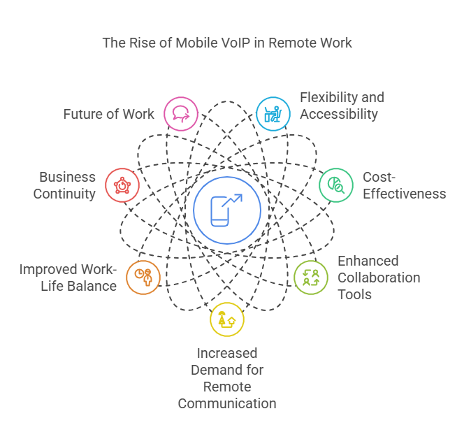 Mobile VOIP in remote work