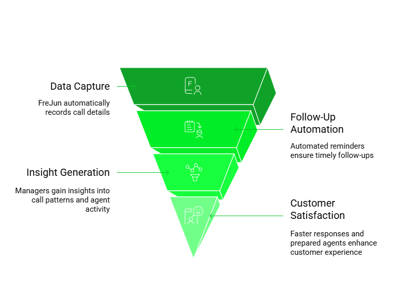 Benefit of call integration