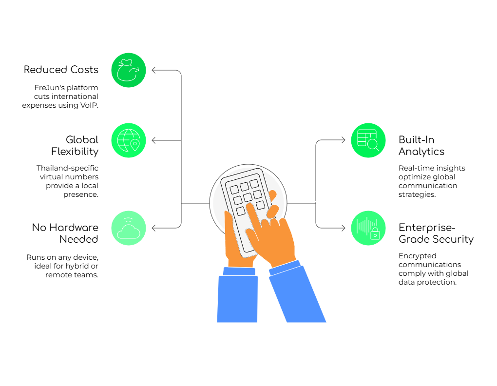 FreJun for Thailand Calls