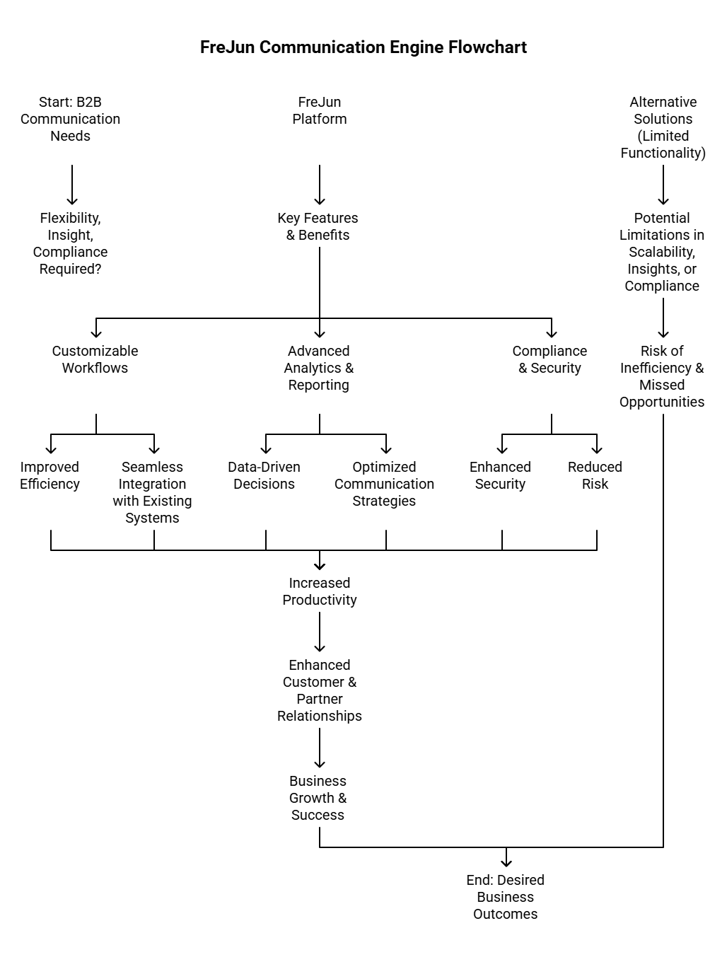 Communication engine