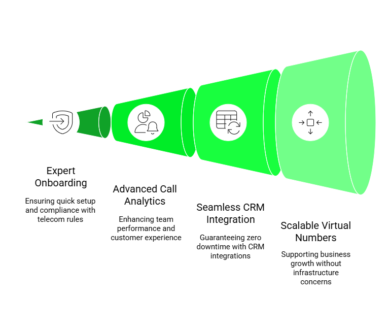 Features of Virtual number porting