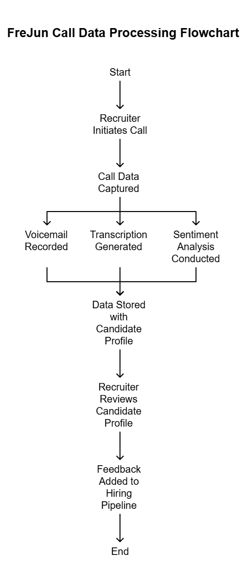 Call Data Processing