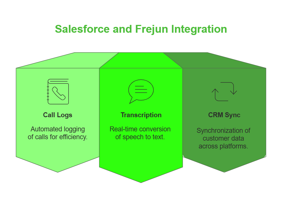 Salesforce and FreJun Integration