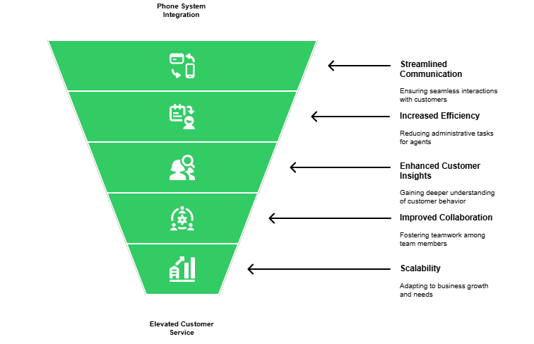Phone system integration