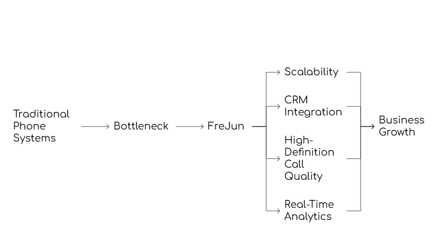 Virtual Phone Numbers