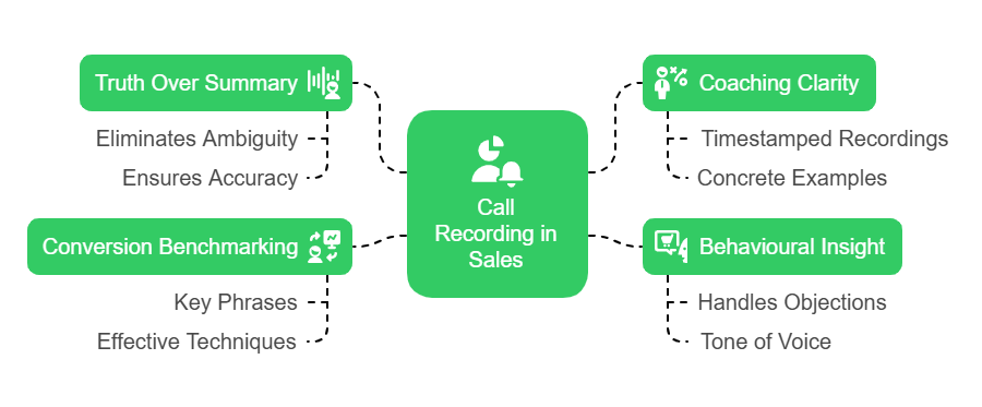 Call Recording for sales