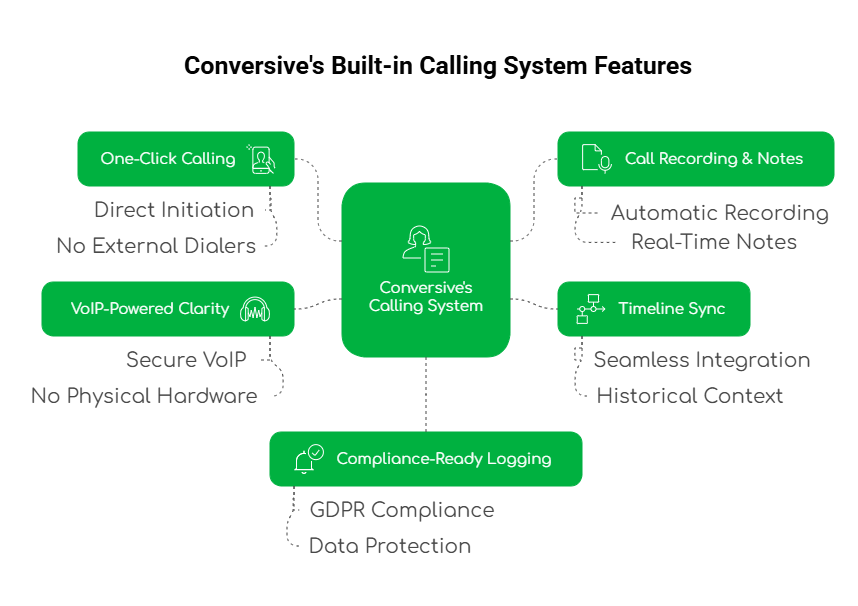 Conversive call system features