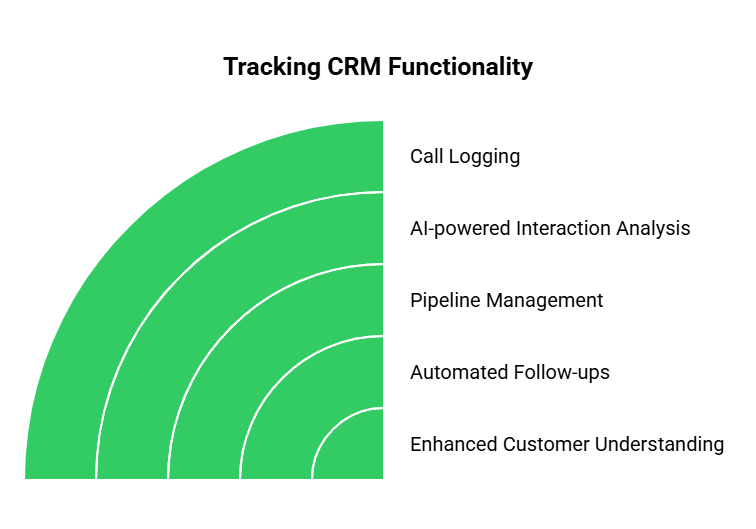Tracking CRM Funcationality
