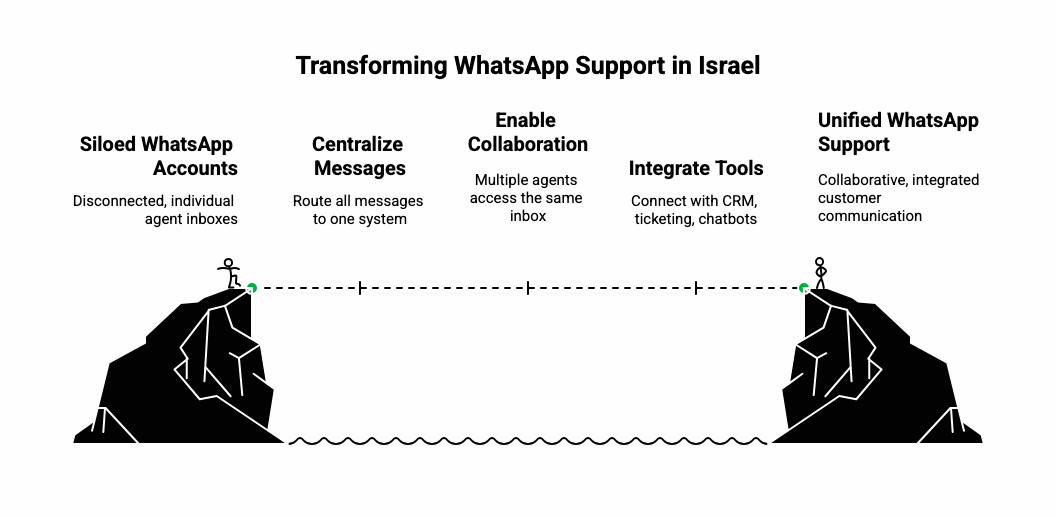 How to Build Whatsapp Support in Israel