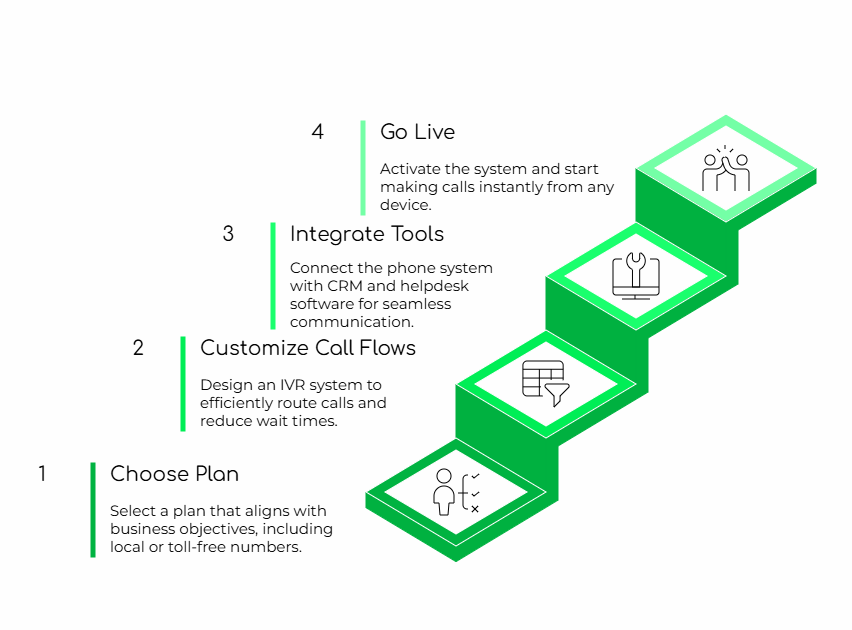 Setup of Virtual phone