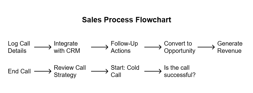 Sales Process