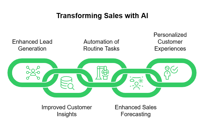 sales with AI