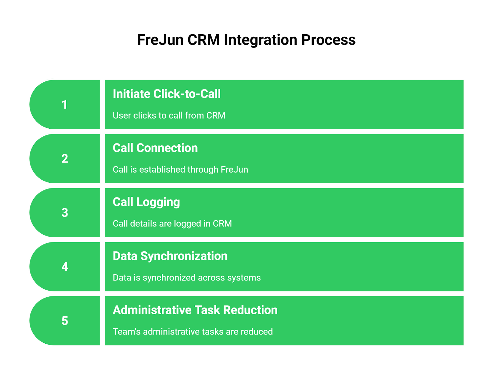 CRM Integration Process