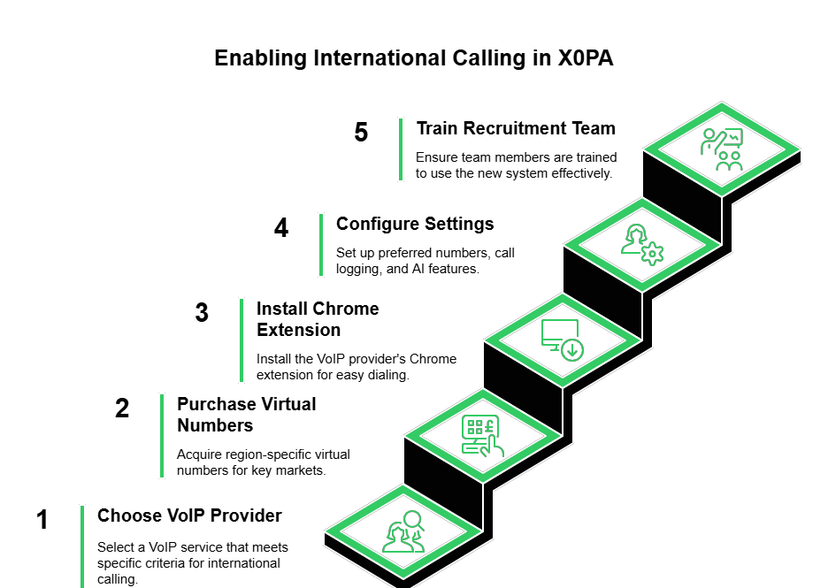 Enabling International Calling in XOPA