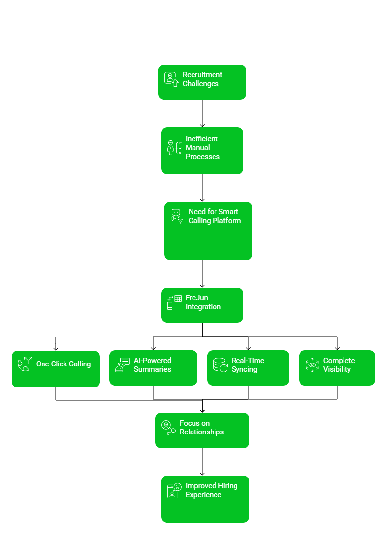 Recruitment challenges