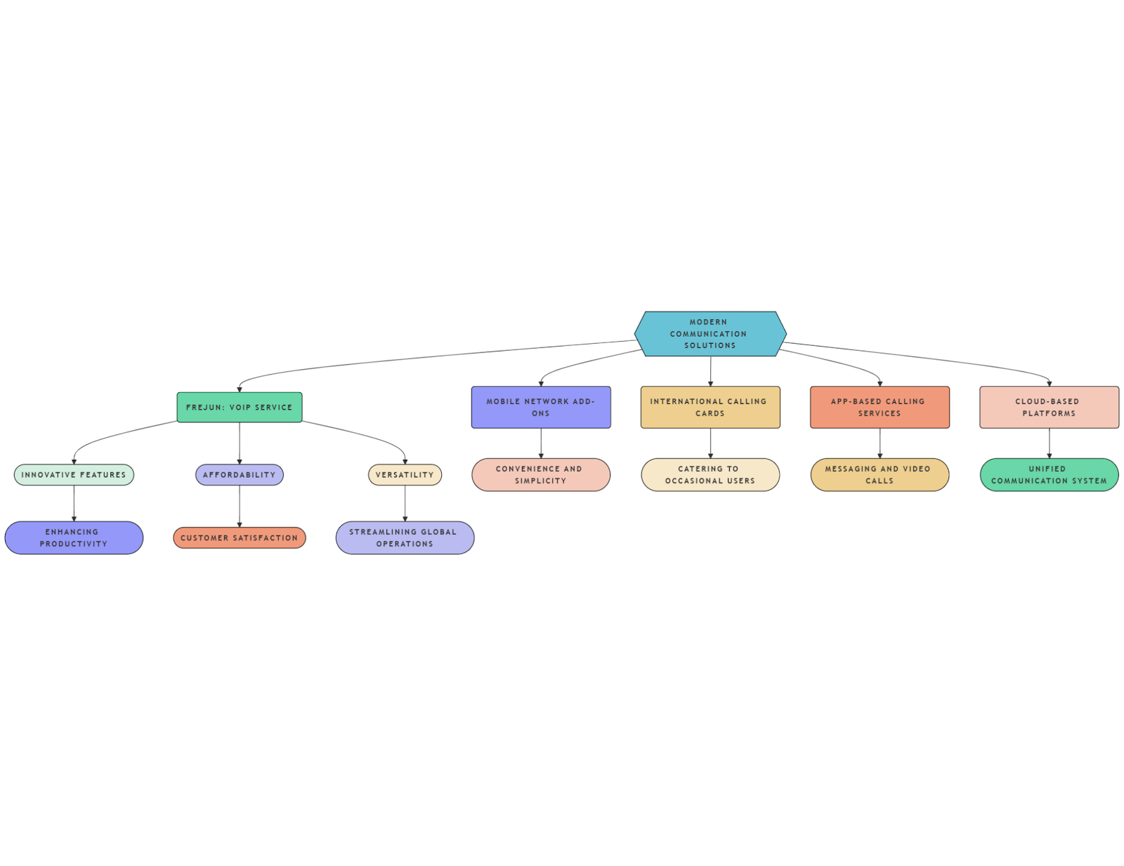 Modern Communication Solutions