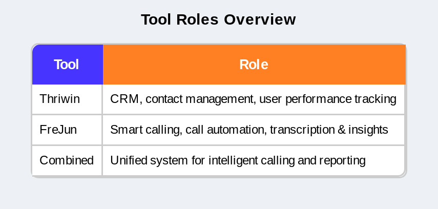 Thriwin + FreJun Integration Guide