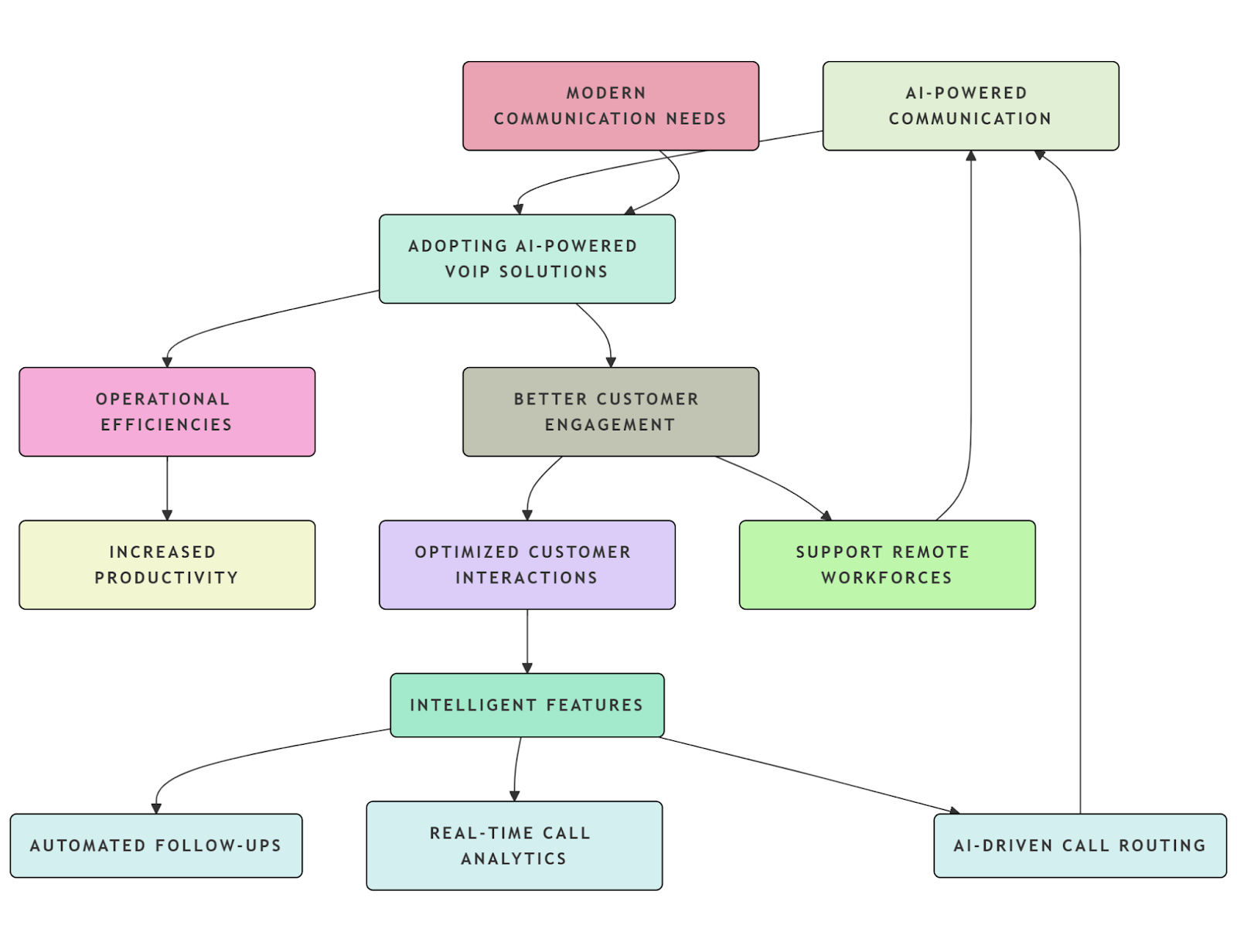 Better customer engagement
