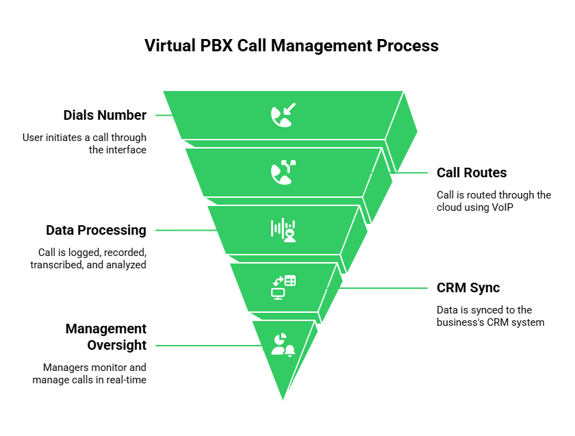 Virtual PBX Call Management