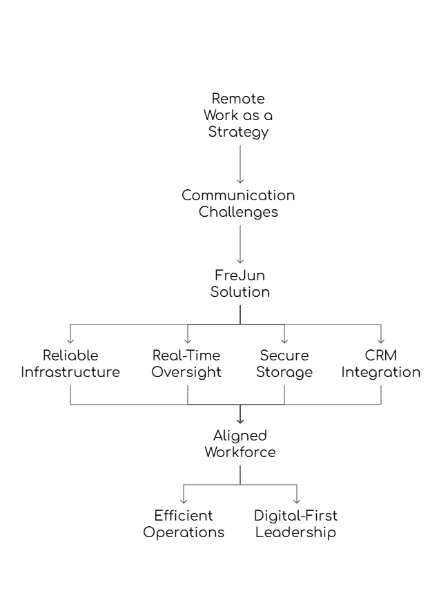 Softphone Implementation