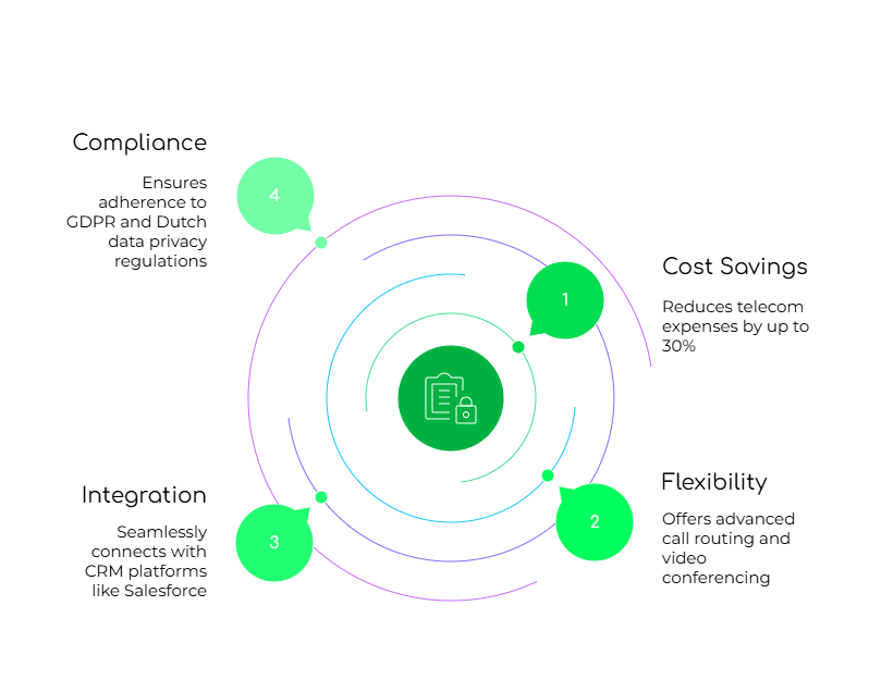 Virtual Phone Systems Are Essential for Dutch Businesses