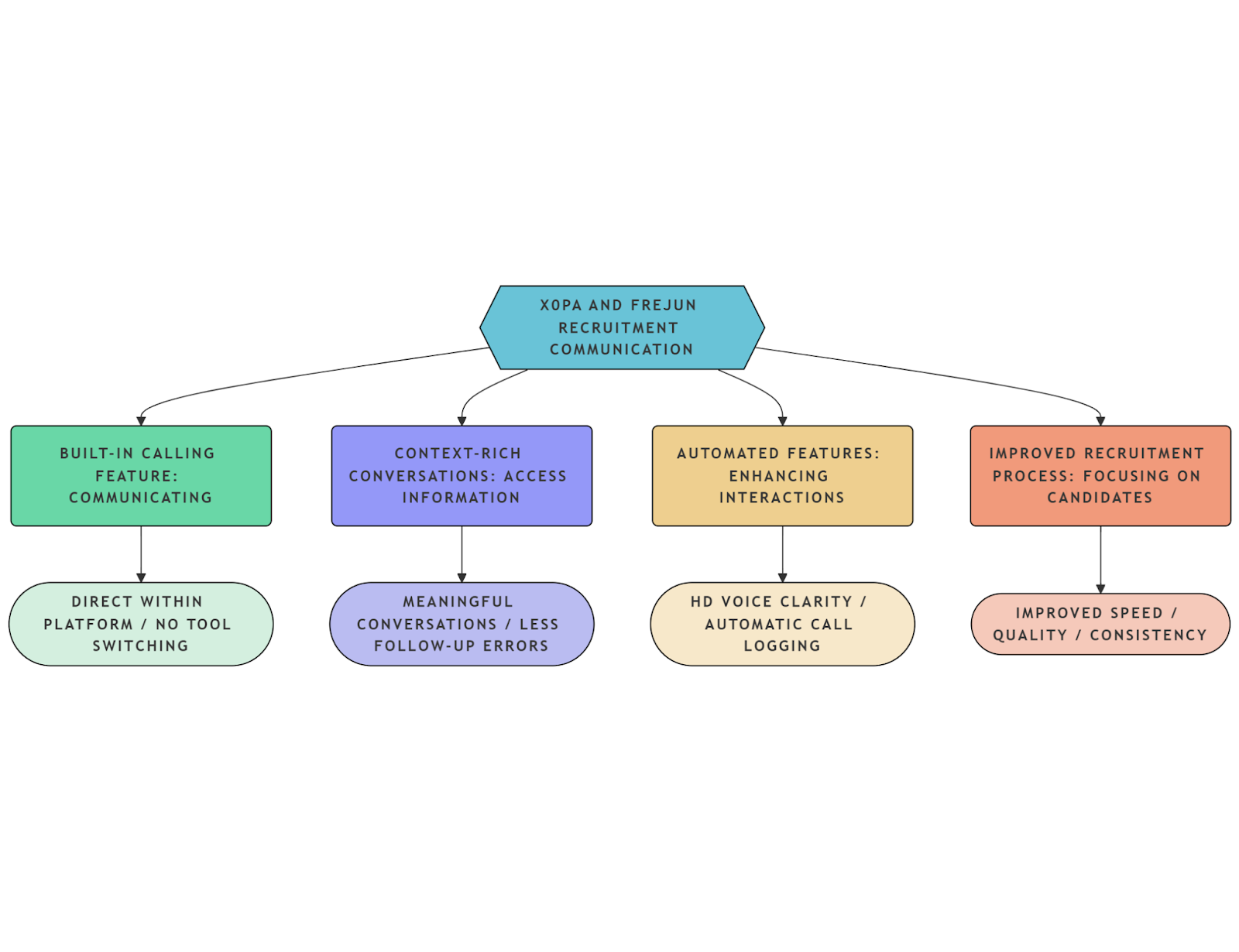 Recruitment Communication