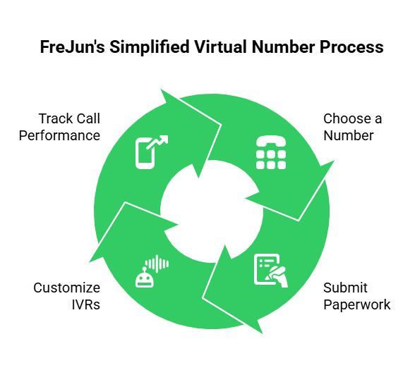 Virtual Number Process