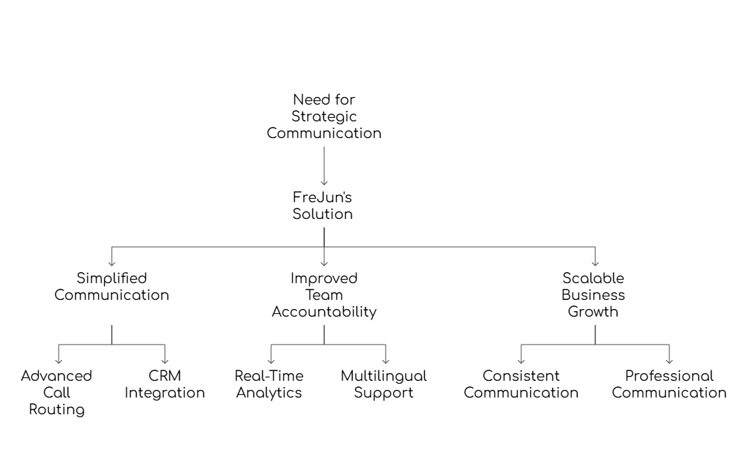 FreJun's Role in Remote Team Communication