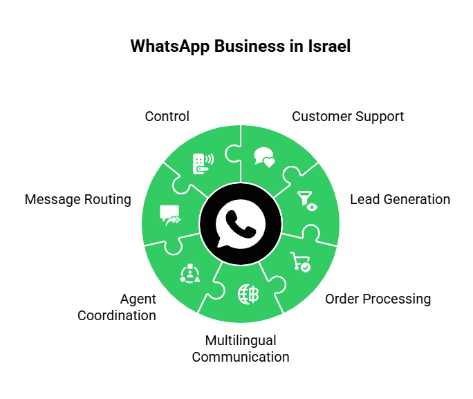 Whatsapp Business in Israel