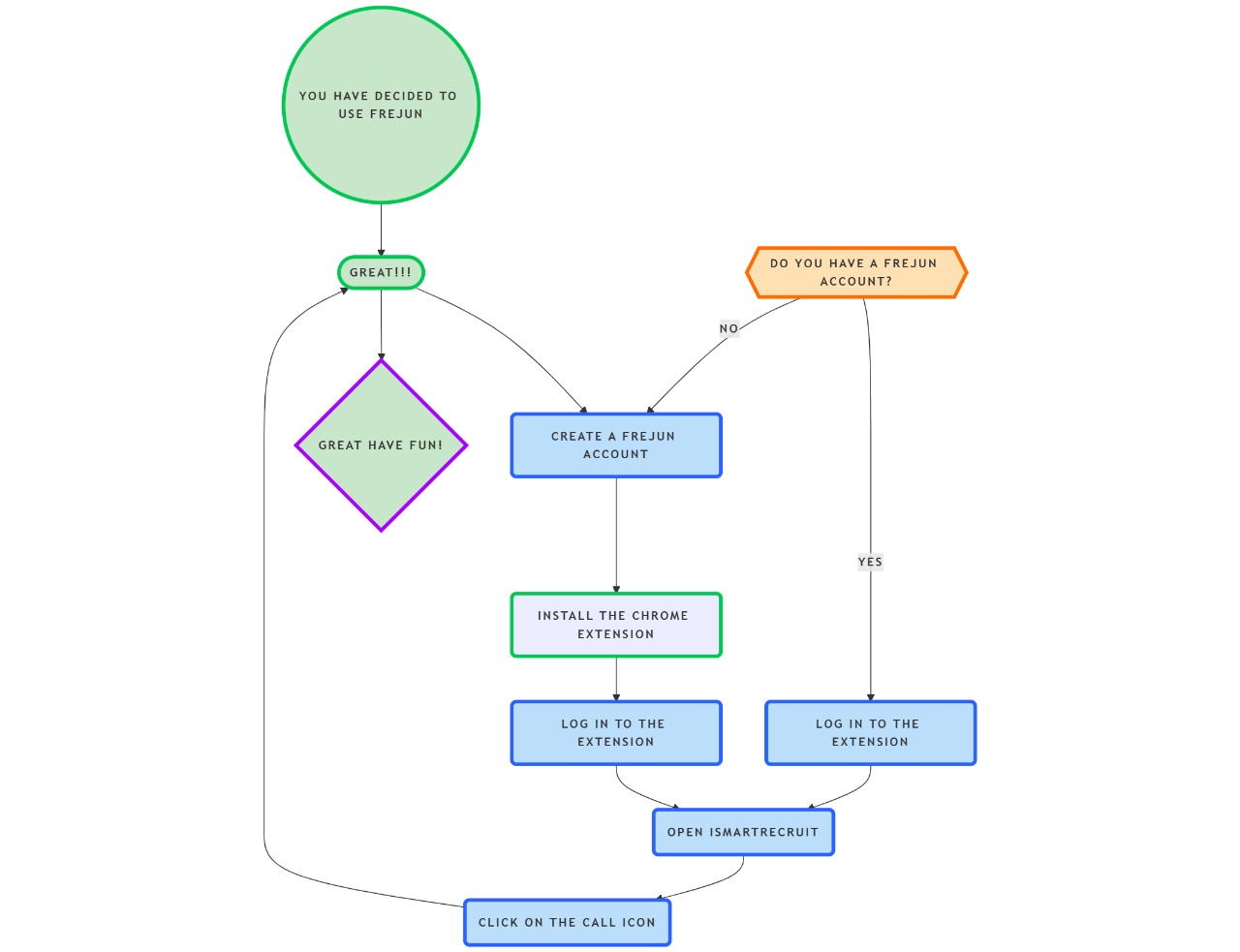 Steps of creating FreJun's Account
