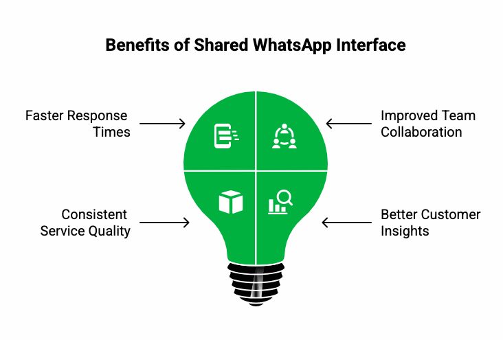 What are the Benefits Of Shared Whatsapp Interface