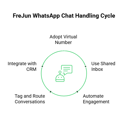 Whatsapp Chat handling strategies