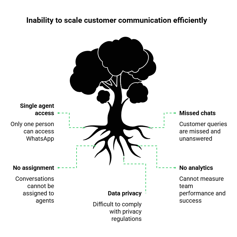 Challenges faced while scaling customer communication