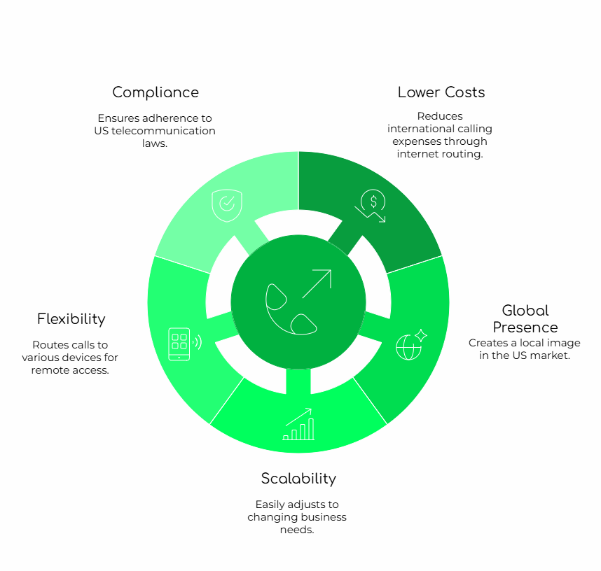 Benefit of VOIP Number