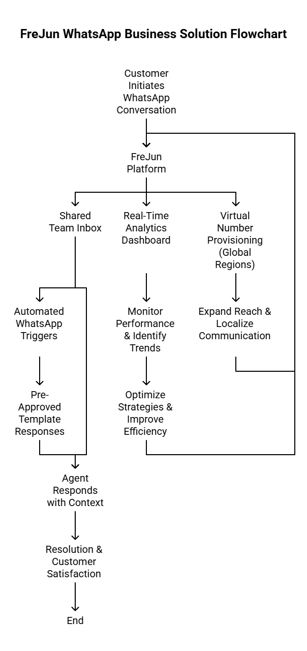 Whatsapp Business solution