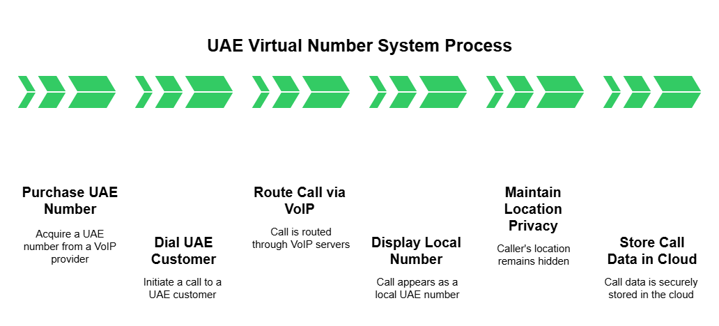 UAE Virtual Number system Process