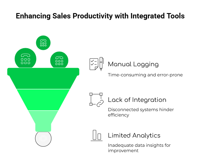 Sales Productivity with Integrated Tools