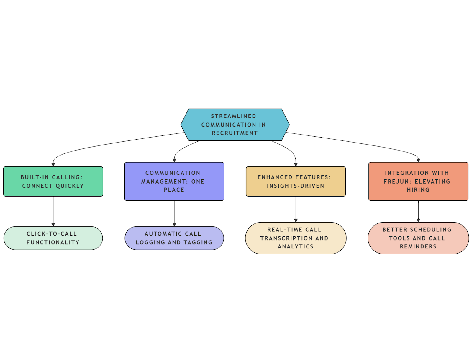 Effective Communication in recruitment