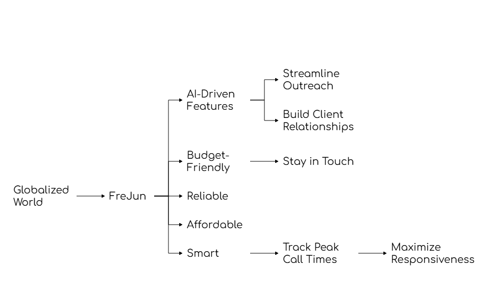 calling the United States from India