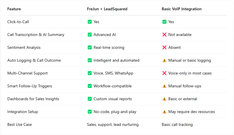 Features of VOIP Integration