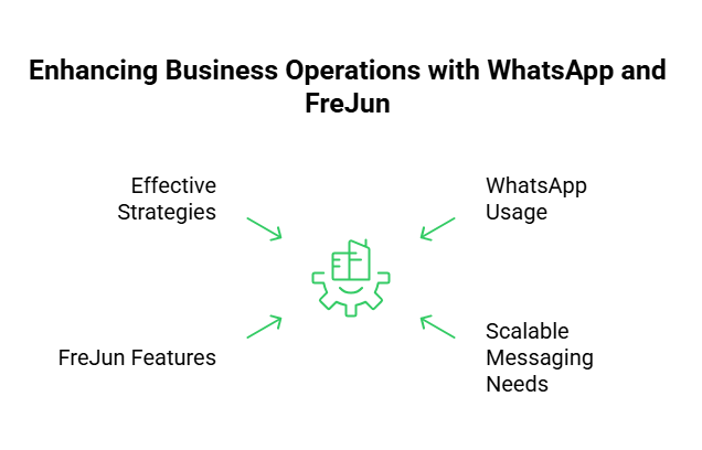 Enhancing Business Operations