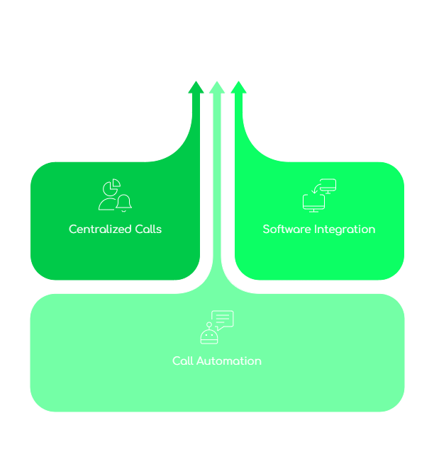 Smarter calling platform