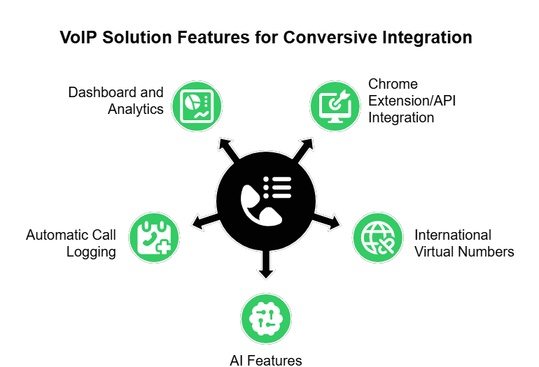 VOIP Solution Feature for Conversive Integration