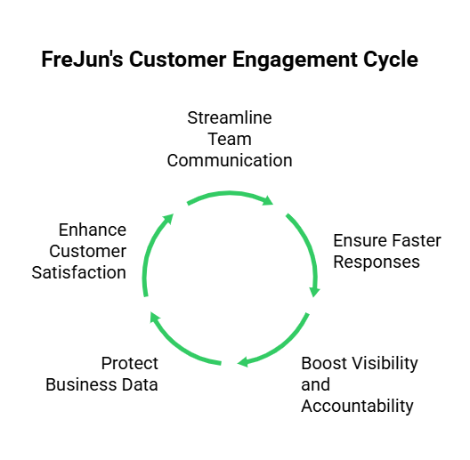Customer Engagement Cycle