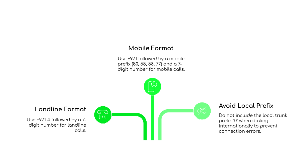 Phone Number Formats