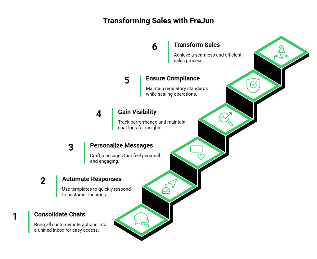 Transforming Sales with Whatsapp