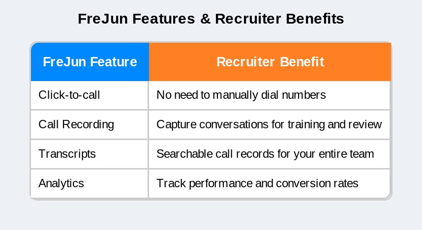 FreJun Feature and Recruiter Benefits