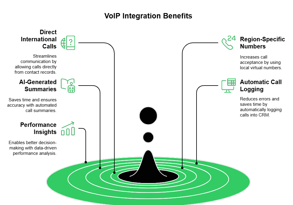 VOIP Benefits