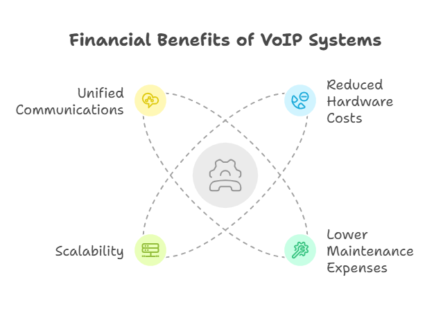 Finacial advantage of VOIP