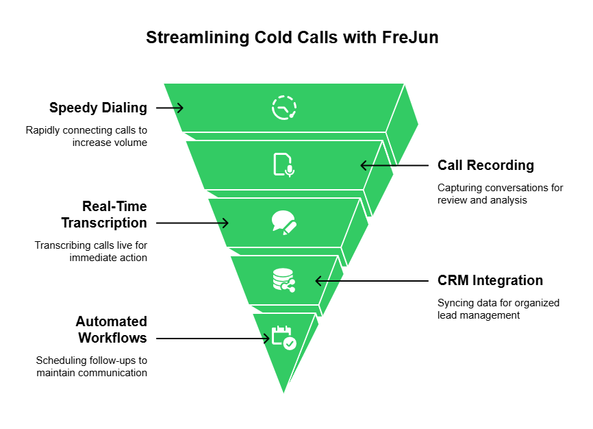 Streamlining Cold Calls